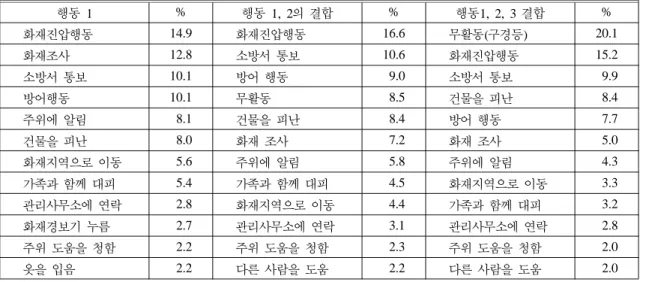 Table 4. Order of behaviors Taken Right after Recognizing Fire by Wood