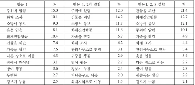Table 6. Egress Preparatory behaviors by Employees During Fire at Baekbin Hot-spring Hotel