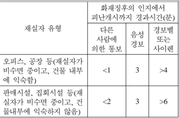 Table 8.  Time  to  Start  Egress  for  Each  Type  of  Occupants and Fire Signs: BS DD 240