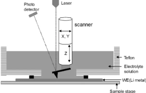 Fig. 1 Schematic illustration of the cell for AFM observation진행되어 왔으며,  최근에는 리튬 덴드라이트가 성장하면서 리튬이 다공성 및 이끼로 뒤덮인 형태로 구조가 바뀐다는 것과6),  표면 아래로 리튬 덴드라이트가 자란다는 새로운 결과가 보고되고 있지만7),  여전히 리튬 덴드라이트의 생성반응에 관한 물리화학적인 이해가 부족한 상황이다