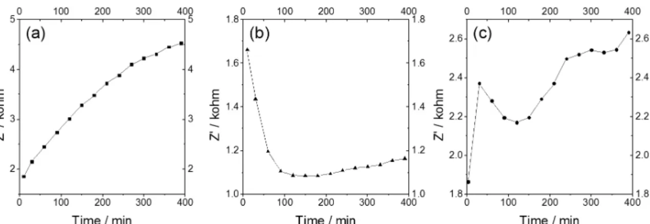 Fig. 5 Resistances of passivation film as a function of immersing time, according to the lithium metal immersed in 1 M LiPF 6