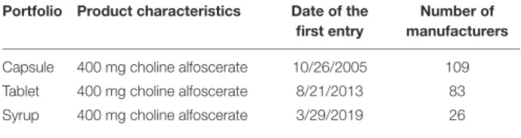 Table 1 provides information on the characteristics of the eligible products for this study