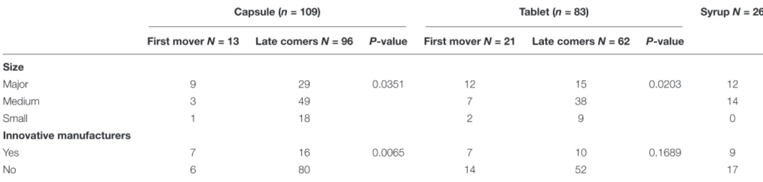 TABLE 2 | Characteristics of the first movers and latecomers of the various forms of choline alfoscerate.