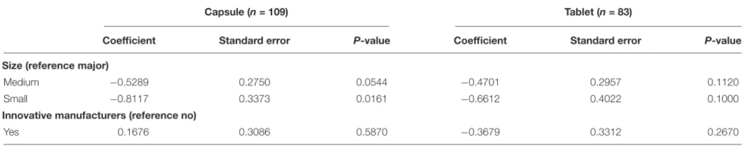 TABLE 3 | Results from the Cox model with duration starting at the date of the first drug entry.