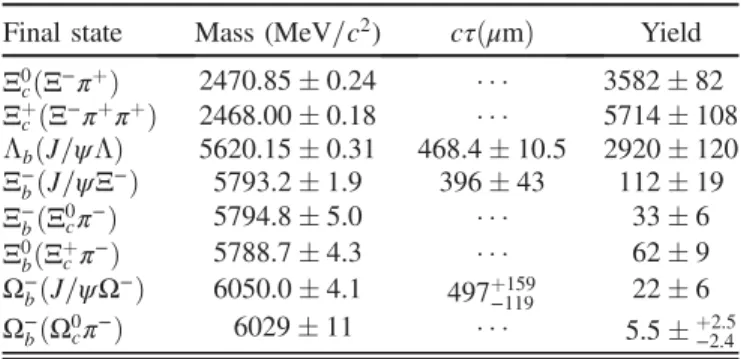 TABLE IV. Baryon mass and lifetime results. Only statistical uncertainties are listed.