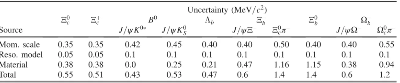 TABLE VI. Ξ c and b-baryon mass results. The first uncertainty listed is statistical and the second is systematic.