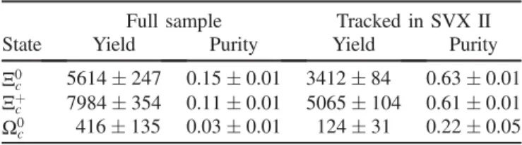 TABLE II. Signal yields and purity for charmed hyperon samples. Only statistical uncertainties are listed.