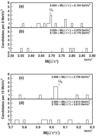 FIG. 2. Distribution of Ω − π þ (a,b) and Ω − π þ π − (c,d) mass for candidates obtained from the Ω − b selection