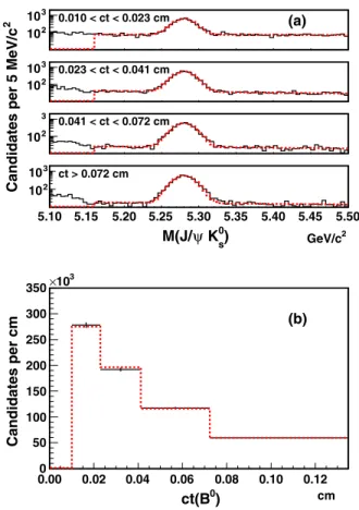 FIG. 3 (color online). Distributions of (a) J=ψK 0 S mass and (b) ct for B 0 reconstructed in the B 0 → J=ψK 0 S decay
