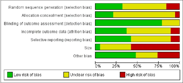 Figure 2. Risk of bias graph: review authors’ judgements about each risk of bias item presented as percentages across all included studies.