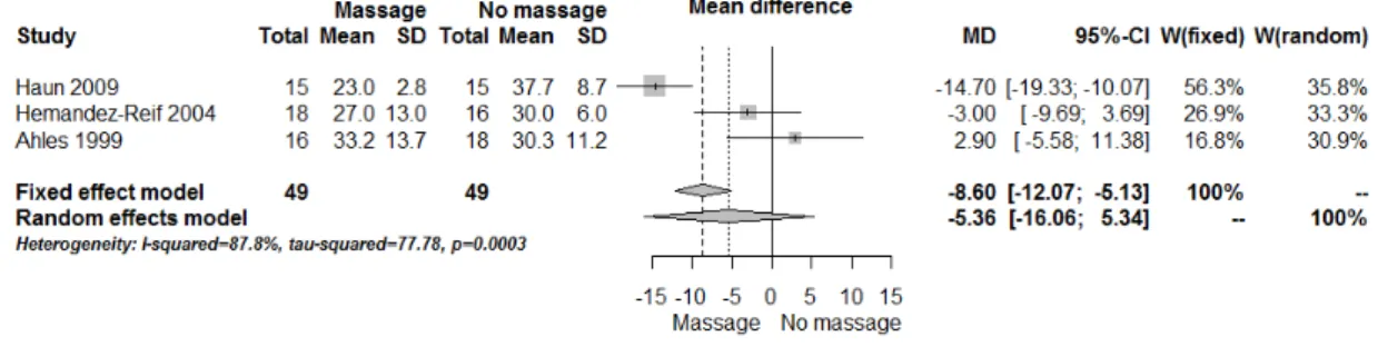 Figure 4. Forest plot of comparison: massage versus no massage, outcome anxiety (State-Trait Anxiety Inventory (STAI)-state).