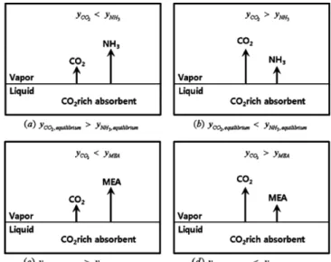 Fig. 1. Theoretical approach for regeneration condition based on mole fractions of CO 2  and absorbent at practical and  equi-librium condition.