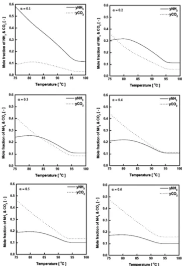 Fig. 2. Calculated vapor phase mole fractions of CO 2  and NH 3  at equilibrium condition (12 wt% aqueous NH 3  solution, atm, from 70 to 100 o C).