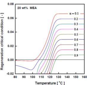 Fig. 5. Regeneration critical conditions of 20 wt% aqueous MEA solution (CO 2  loading from 0.1 to 0.9, atm, from 80 to 160  o C).