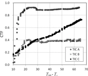 Figure 4. Comparison of CTF of TICs with temperature difference between target and background (T c = 10 o C).