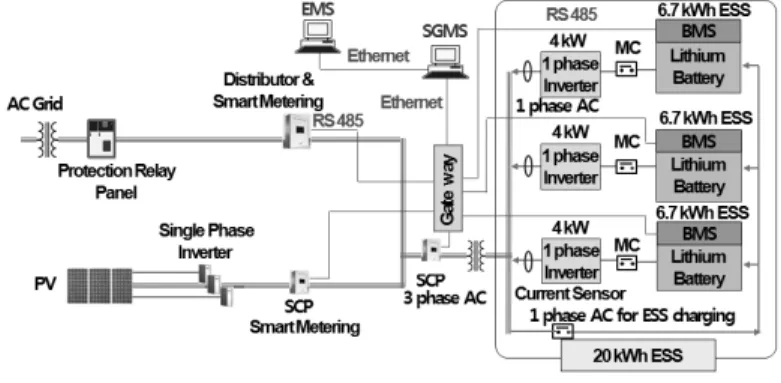 Fig. 1 ESS connected with PV manufactured by Ruby company