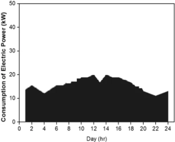 Fig. 4 Change of electric power consumption at Woosuk  RIC in 2012
