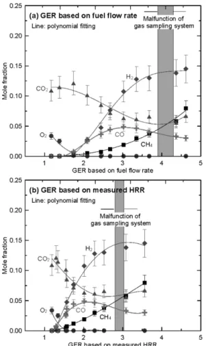 Figure 7. Mole fractions of major species measured at the front sampling probe location as a function of GER based on fuel flow rate and measured HRR.