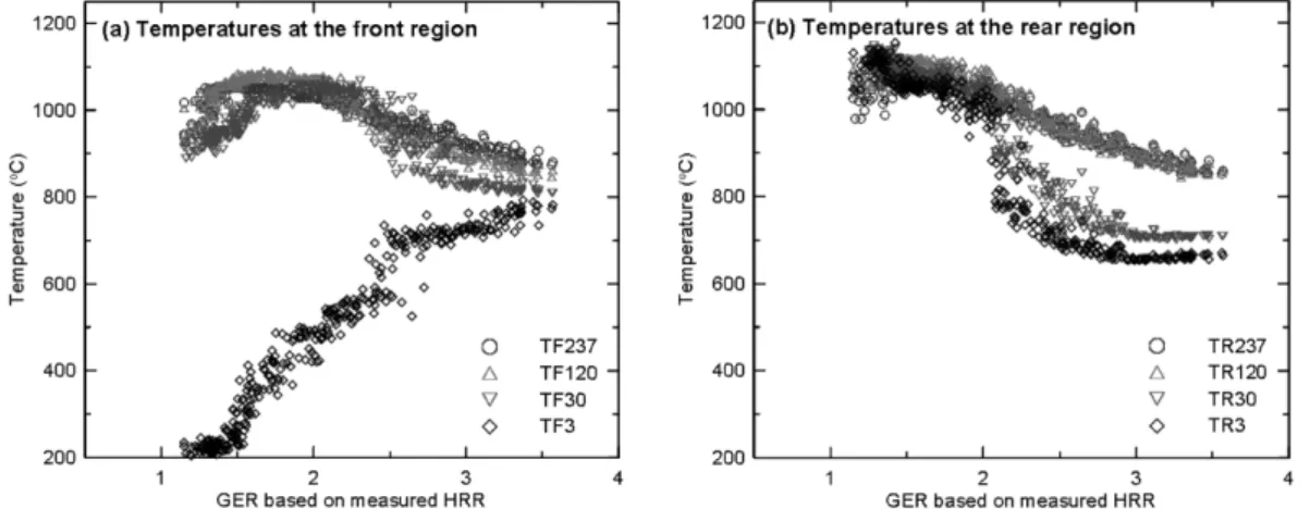Figure  8. Temperatures measured at front and rear thermocouple arrays as a function of GER based on measured HRR.
