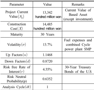 Table 6. Binominal Option Input Main Variables 
