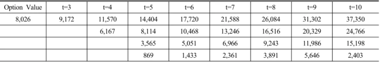Table 10 Real Option Value of Deferral Until 3 Years (unit : one hundred million won)