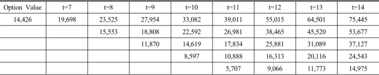 Table 11 Real Option Value of Deferral Until 7 Years (unit : one hundred million won) Option Value t=7 t=8 t=9 t=10 t=11 t=12 t=13 t=14 14,426 19,698 23,525 27,954 33,082 39,011 55,015 64,501 75,445 　 　 15,553 18,808 22,592 26,981 38,465 45,520 53,677 　 　 
