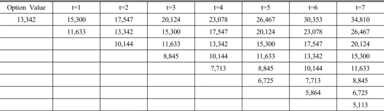 Table 13 Binominal Lattice Model of Expansion Option             (unit : one hundred million won) Option Value t=1 t=2 t=3 t=4 t=5 t=6 t=7 13,342 15,300  17,547   20,124   23,078   26,467   30,353   34,810   　 11,633   13,342   15,300   17,547   20,124   2