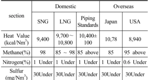 Table 1 Component Comparison of SNG and LNG