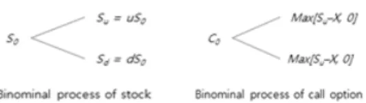 Fig. 2 Binomial Model or Option Value of Underlying Asset- Expanded NPV : 실물옵션을 고려하여  계산된 투자안의 가치- Static NPV : DCF모델로 계산된 투자안 가치- Option Premium : 경영자의 대처능력을 옵션 가격결정모형에 의해 계량화 한 값 3.2.1 블랙 숄즈 모형 블랙 숄즈 모형은 주식과 콜 옵션을 적절히 구성 하여 무위험 포트폴리오를 구성한 다음 이 포트폴리 오의 수익