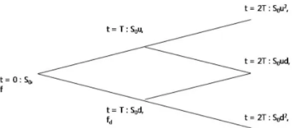 Fig. 3 Two Period Binomial Option Pricing Model