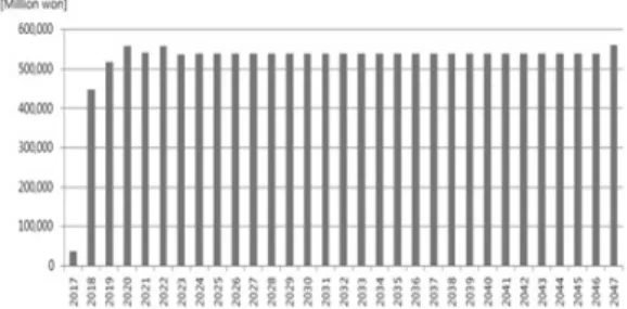 Fig. 5 Total Operation Cost of SNG Project Fig. 6 Total Benefits of SNG Project