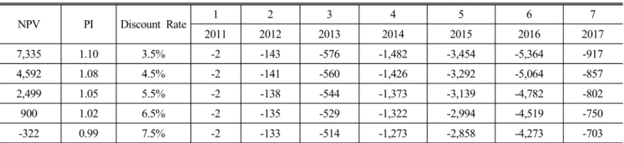 Table 2 NPV, PI and Discount Rate of DCF              (unit : one hundred million won) NPV PI Discount Rate 1 2 3 4 5 6 7 2011 2012 2013 2014 2015 2016 2017 7,335 1.10 3.5% -2 -143 -576 -1,482 -3,454 -5,364 -917 4,592 1.08 4.5% -2 -141 -560 -1,426 -3,292 -