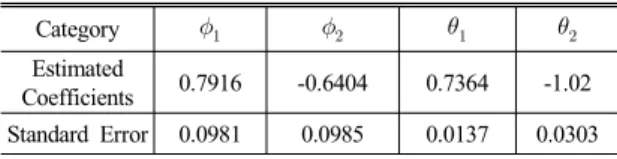 Table 4 SMP Volatility of Combined Cycle Power Plant Category Mean Standard 