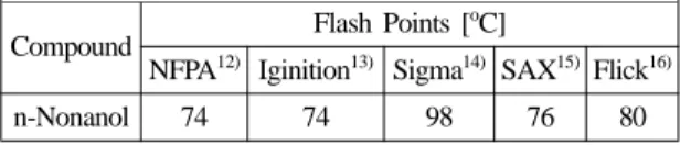 Table 3. Comparision of Several Flash Point Test Methods Test Methods Test Vessel