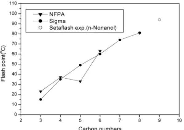 Table 4. Comparison of Estimated Explosiom Limits by Experimental Flash Point for n-Nonanol