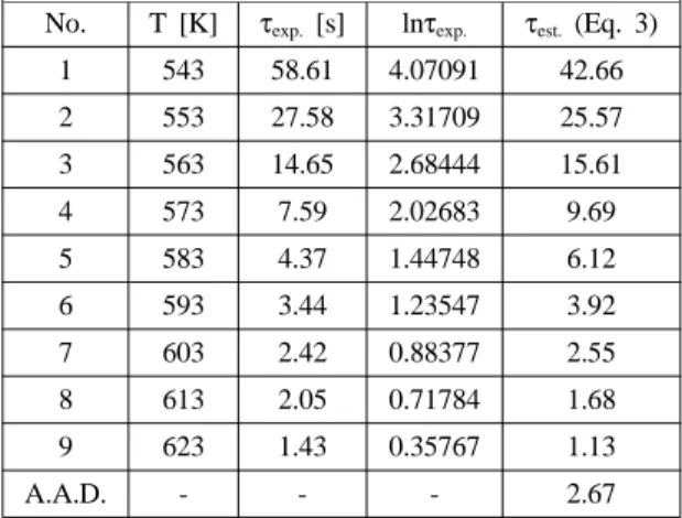 Figure 2. A comparison between the experimental and calculated delay times for n-nonanol.