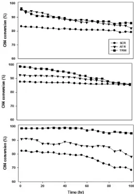 Fig. 5 Catalytic performance test ((a) : SCR, (b) : ATR, (C) 