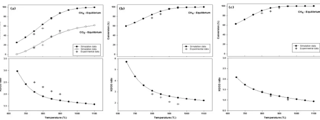 Fig. 9 Comparison of the simulation and experimental results((a) : SCR (b) : ATR (c) : TRM)