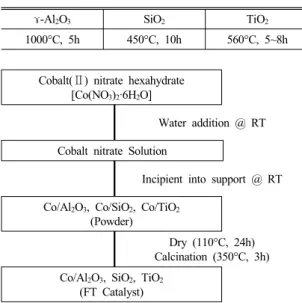 Table 1 Calcination condition of supports