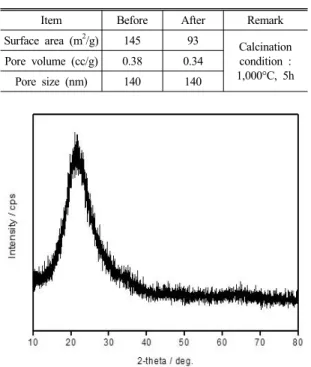Fig. 4 XRD pattern of calcined Silica