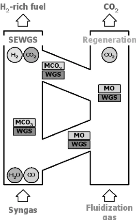 Fig. 1 Conceptual diagram of SEWGS process 이용한 SEWGS  시스템의 개략도를 나타내었다.  그림에 나타난 바와 같이 SEWGS  시스템 내부에는 수성가스전환 촉매와 CO2  흡수제가 함께 장입되어 있다