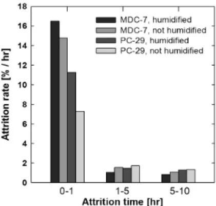 Fig. 4 Cumulative attrition loss versus total attrition time  Fig. 5 Attrition rate during each attrition period 짧아 가습에 의한 효과가 크게 나타나지 않다가 시 간이  경과함에  따라  가습에  의한  효과가  나타나기  때문으로 사료되었다 