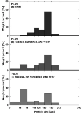 Fig. 8 Comparison of particle size distribution before and  after attrition tests (PC-29 catalyst)