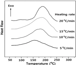 Fig. 1 DSC curves for novolac epoxy (8g)/elastic epoxy (2g)/ 