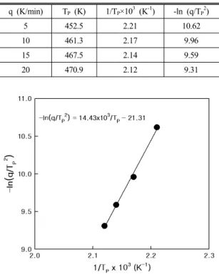 Table 1 Cure kinetic parameters for Figure 1 q (K/min) T P  (K) 1/T P ×10 3  (K -1 ) -ln (q/T P 2 ) 5 452.5 2.21 10.62 10 461.3 2.17 9.96 15 467.5 2.14 9.59 20 470.9 2.12 9.31