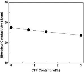 Fig. 8 SEM photo for the pulled-out GF surface in E 25 -  GP 70 -CFF 2 -GF 3 . The inset was for new GF