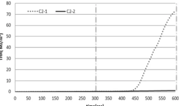 Figure 3. Heat release rate(Test 3).
