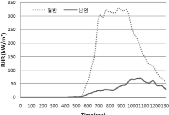 Figure 11. Heat release rate (SBI).