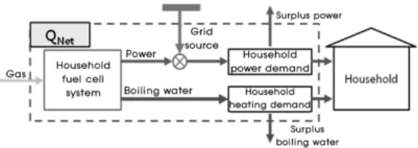Fig. 1 Energy flow of household fuel cell system
