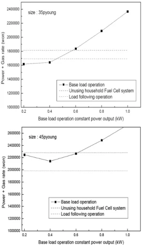 Fig. 3 Comparison of energy rate by fuel cell's output power in a year (base load operating)